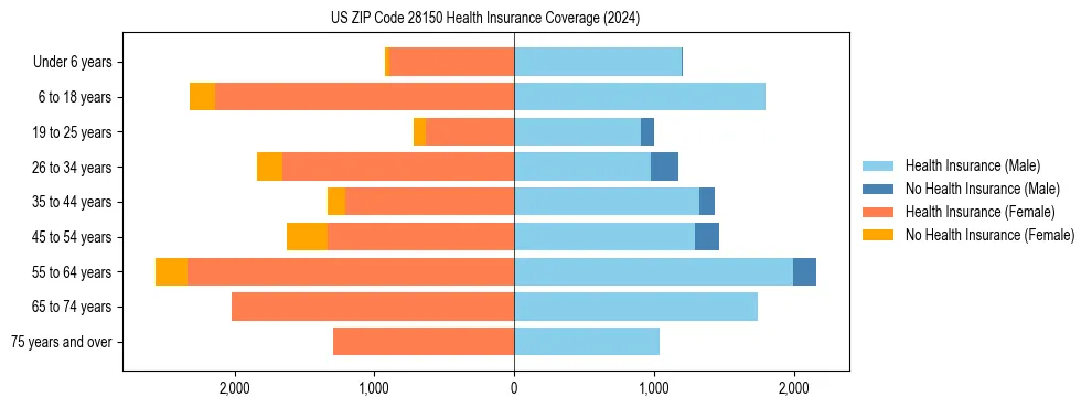 Health insurance pyramid for US ZIP Code 28150