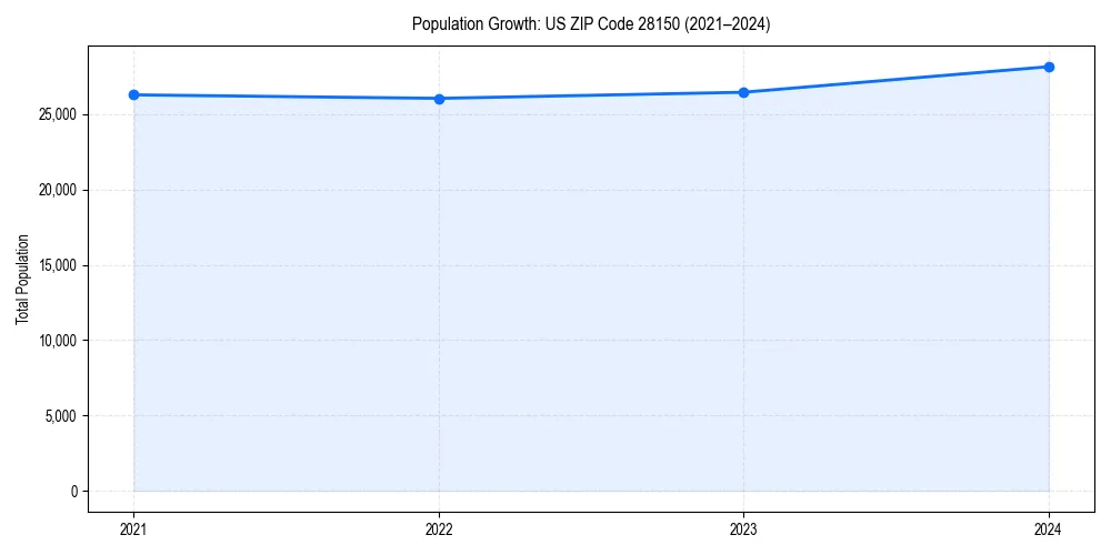 Population trends in 