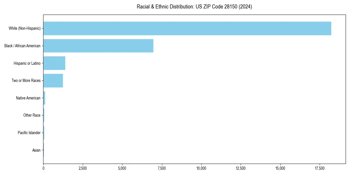 Bar chart showing racial distribution in  for 2024
