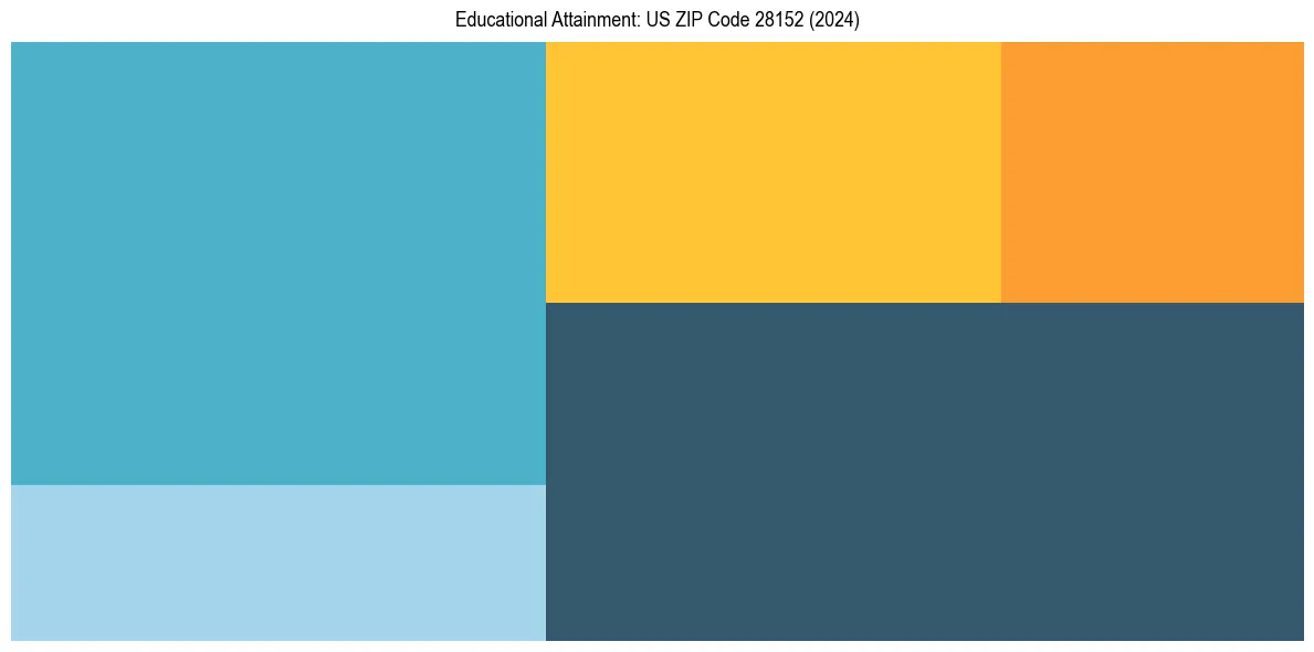 Education Treemap for  in 2024