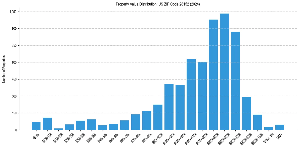 Value Distribution for 