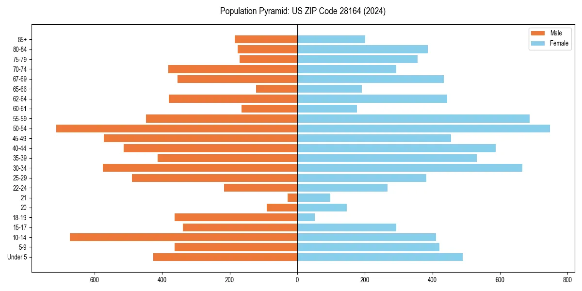 Population pyramid for 