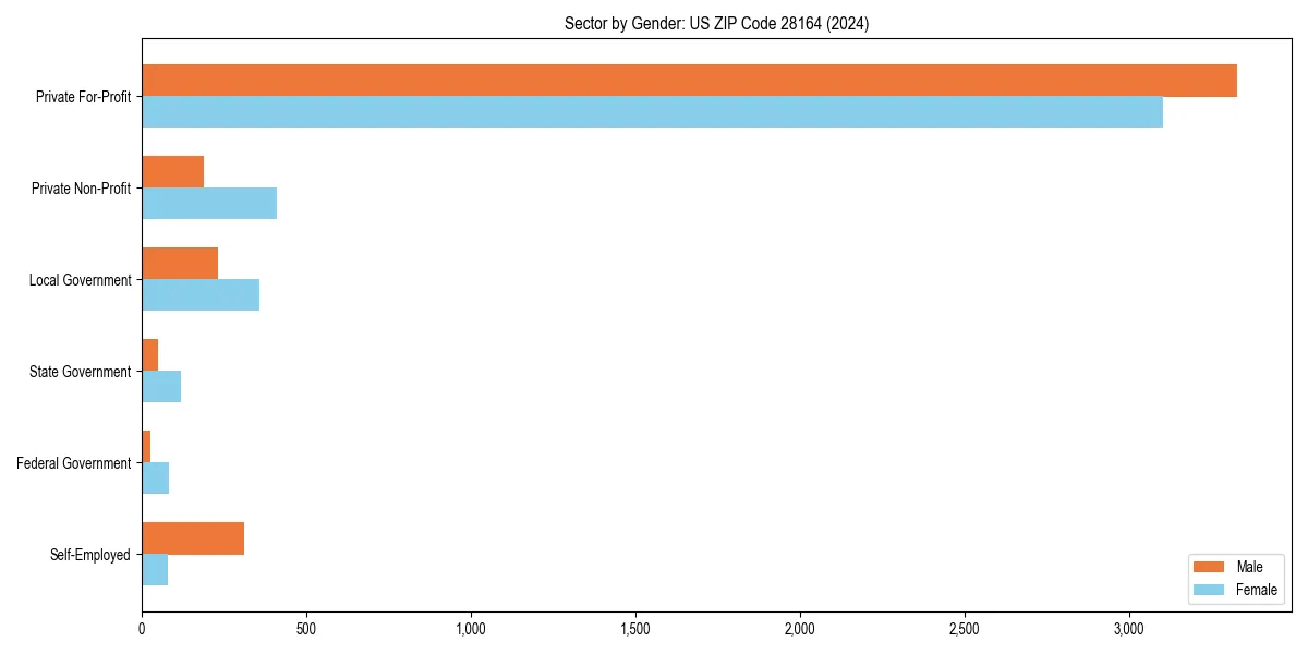 Employment sector breakdown by gender in 