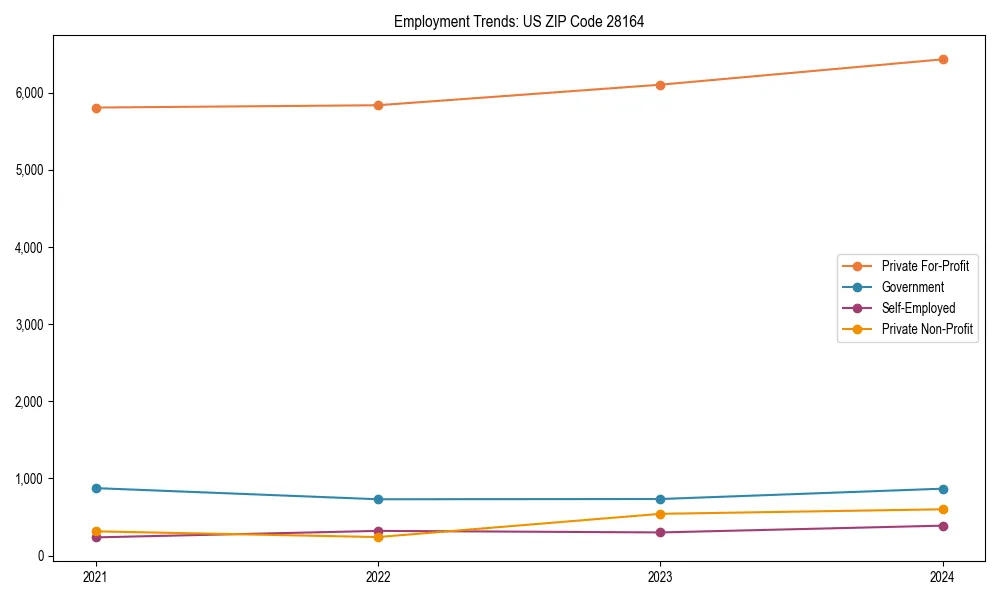 Long-term employment trends in 