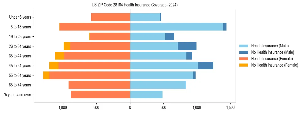 Health insurance pyramid for US ZIP Code 28164