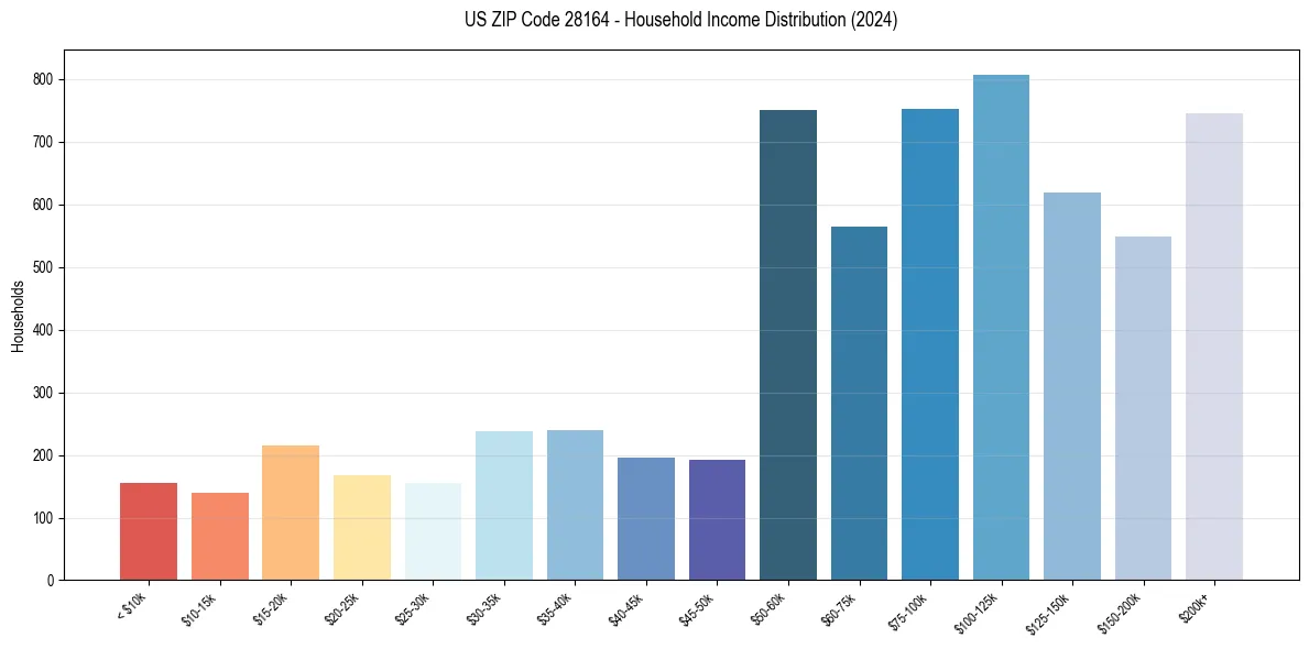 Income Distribution for 