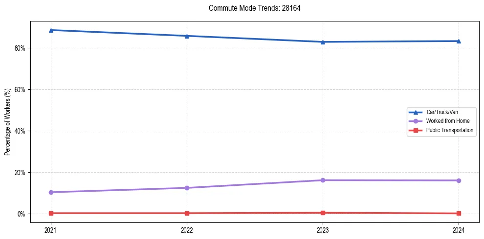 Transportation trends in US ZIP Code 28164
