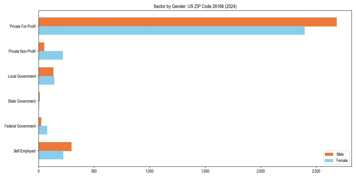 Employment sector breakdown by gender in 