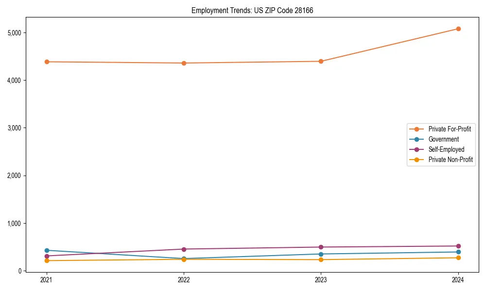 Long-term employment trends in 