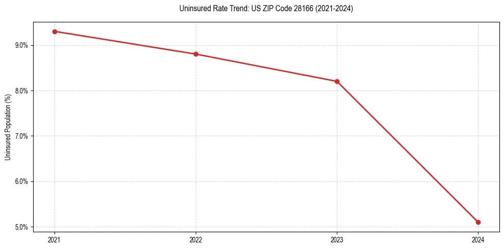 Uninsured trend chart for US ZIP Code 28166