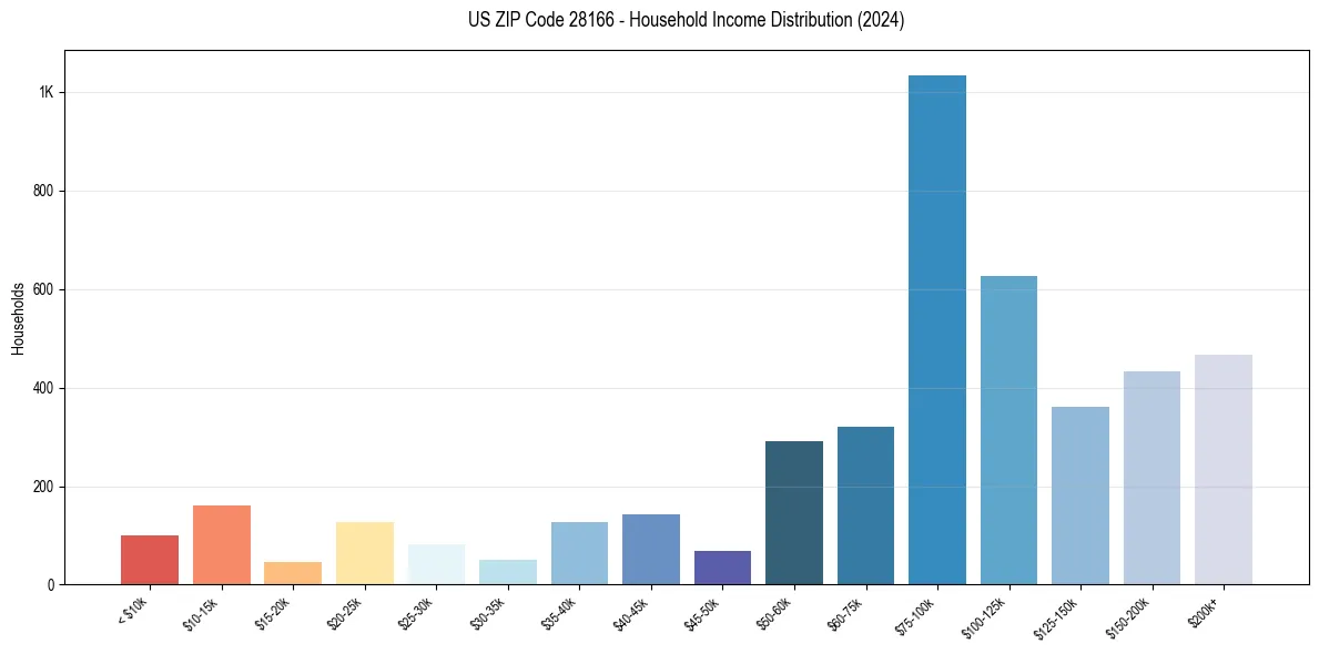 Income Distribution for 