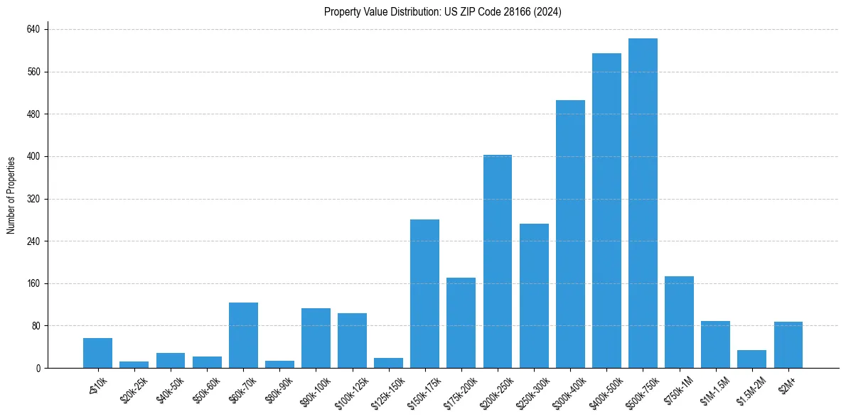 Value Distribution for 