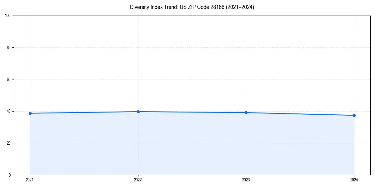 Line chart showing diversity index trends for 