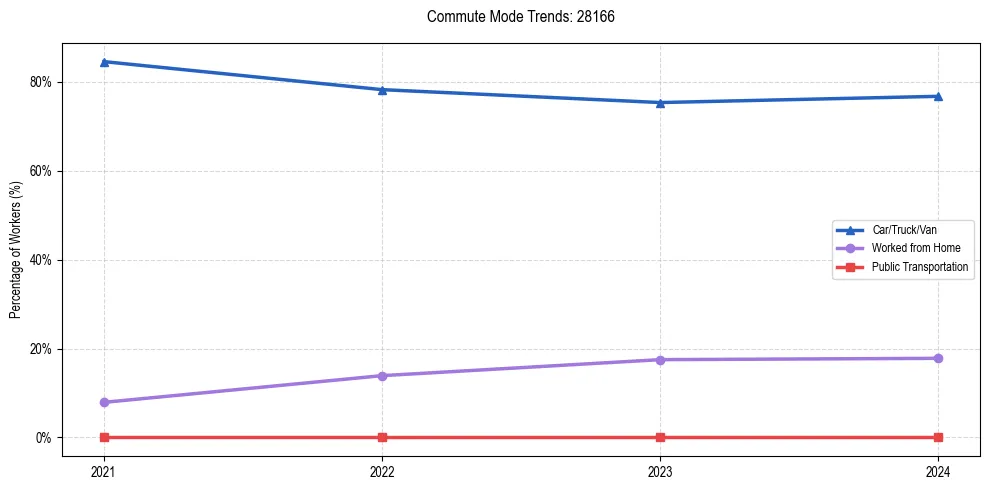 Transportation trends in US ZIP Code 28166