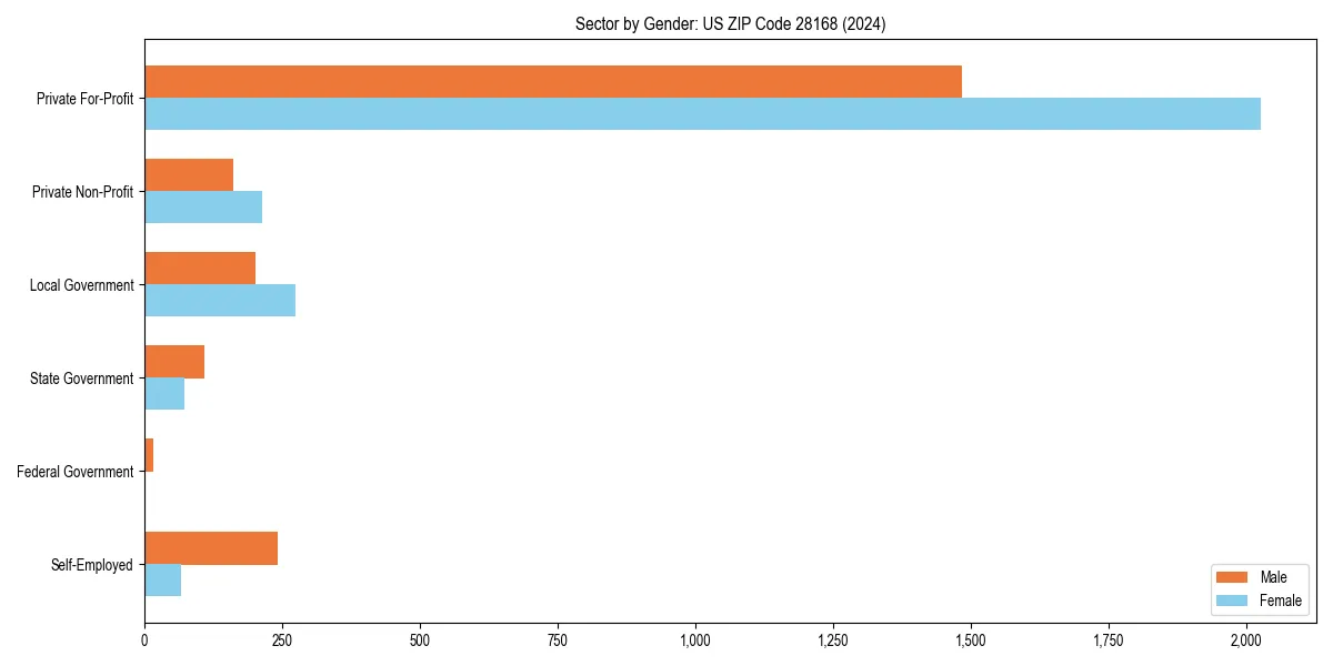 Employment sector breakdown by gender in 