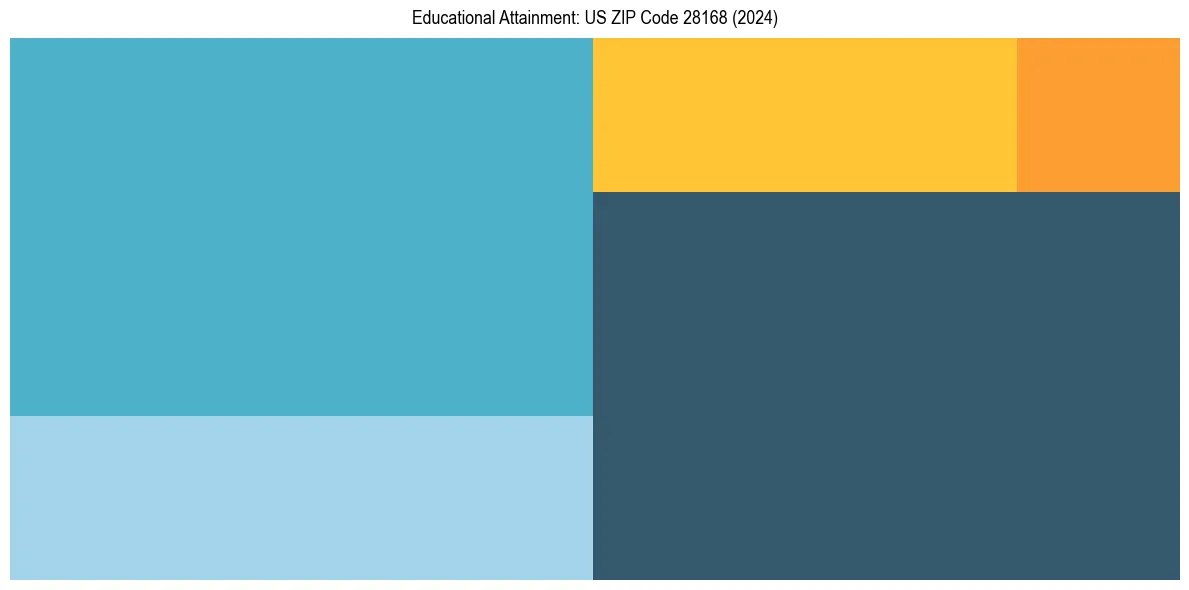 Education Treemap for  in 2024