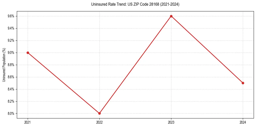 Uninsured trend chart for US ZIP Code 28168
