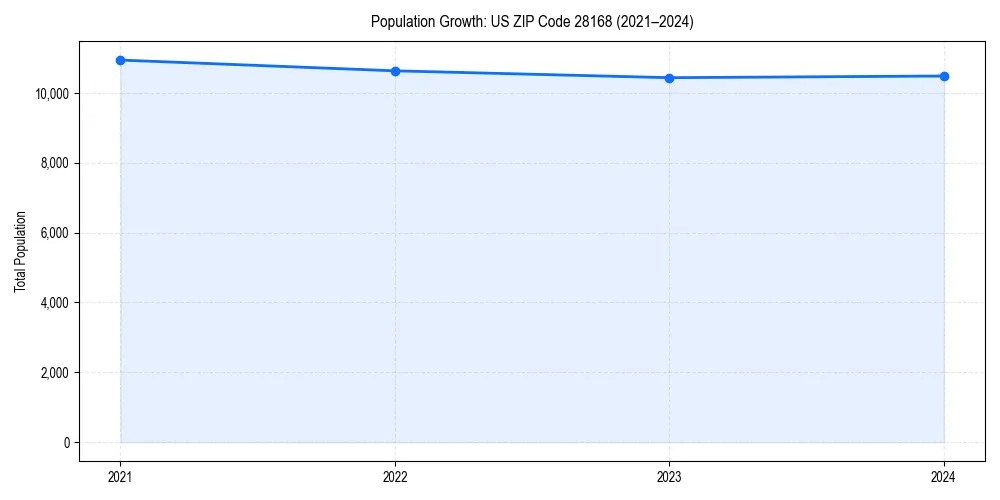 Population trends in 