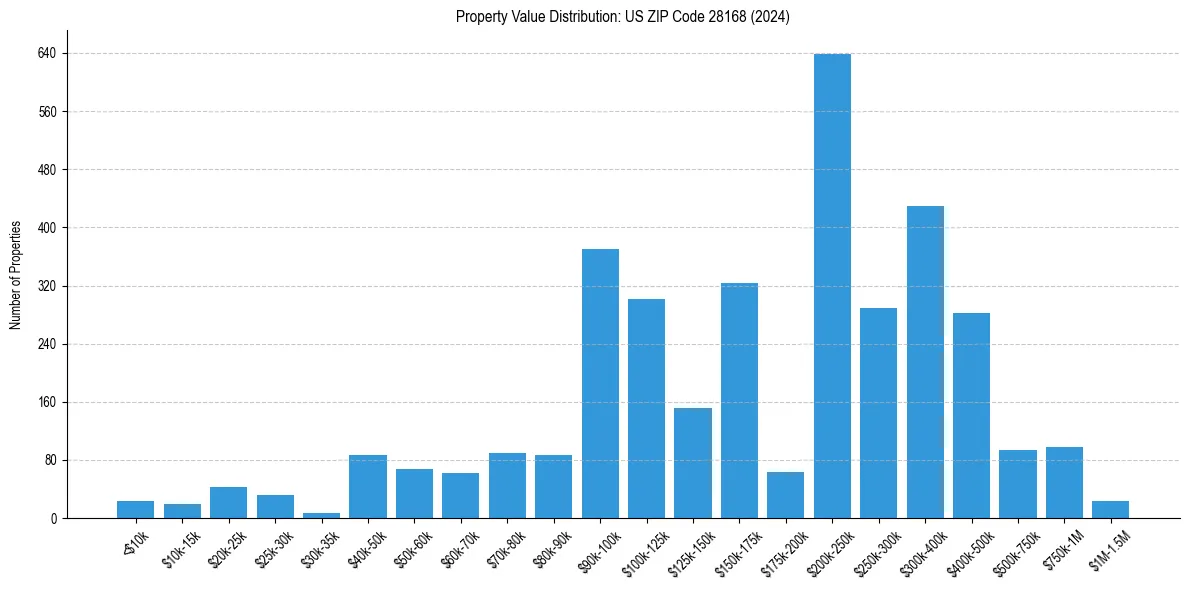 Value Distribution for 