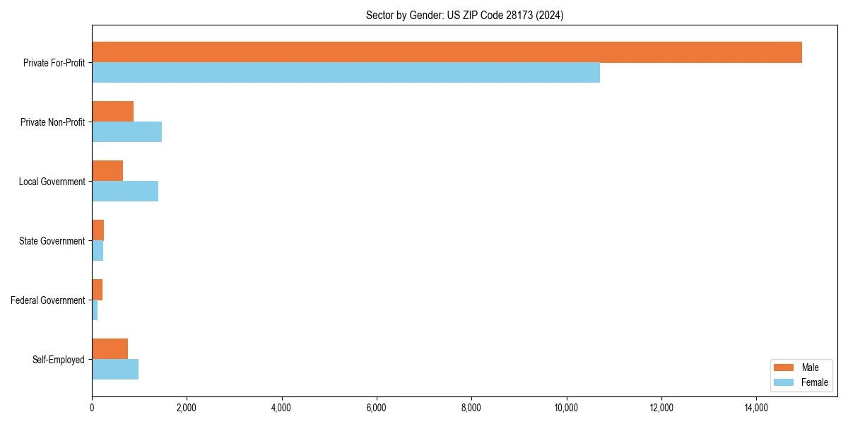 Employment sector breakdown by gender in 