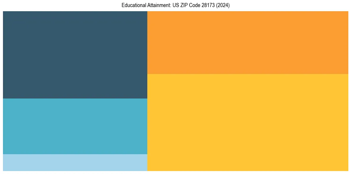 Education Treemap for  in 2024