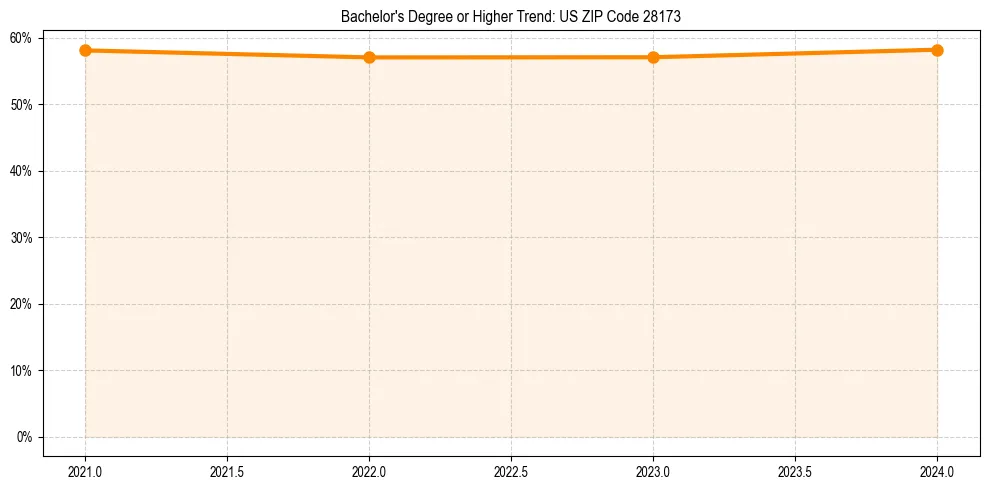 Trend chart showing bachelor degree growth in 