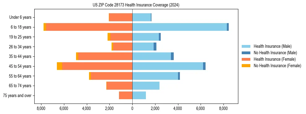 Health insurance pyramid for US ZIP Code 28173