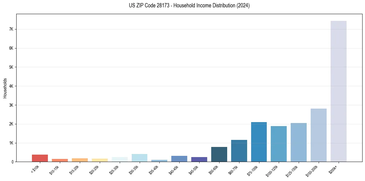 Income Distribution for 