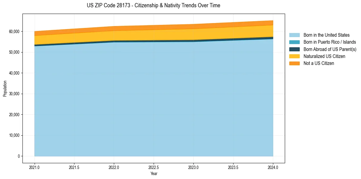 Historical nativity trends for 