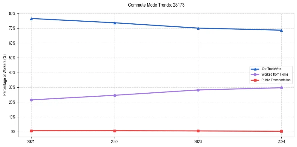 Transportation trends in US ZIP Code 28173