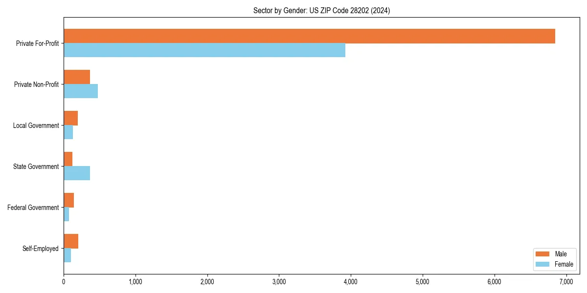 Employment sector breakdown by gender in 