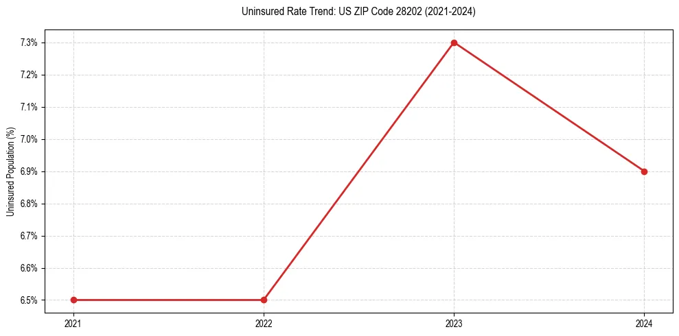 Uninsured trend chart for US ZIP Code 28202