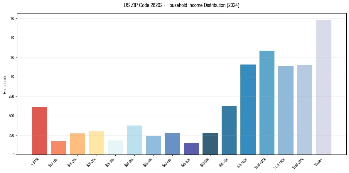 Income Distribution for 