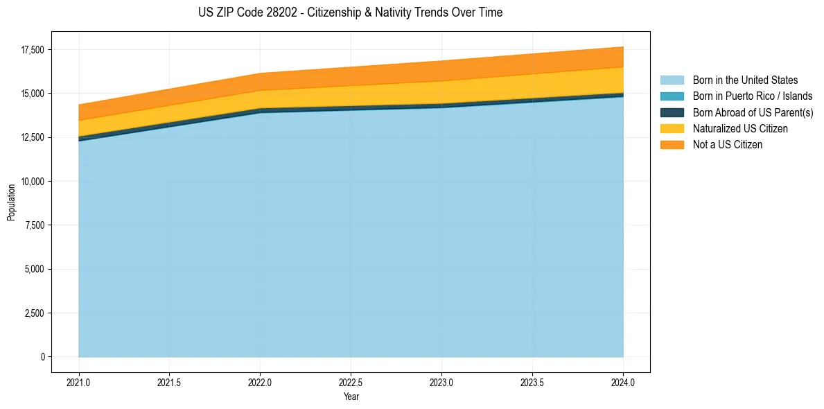 Historical nativity trends for 
