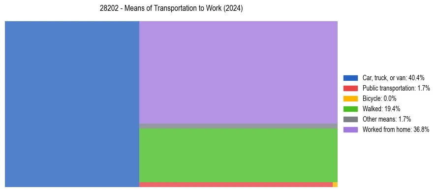 Commute modes in US ZIP Code 28202