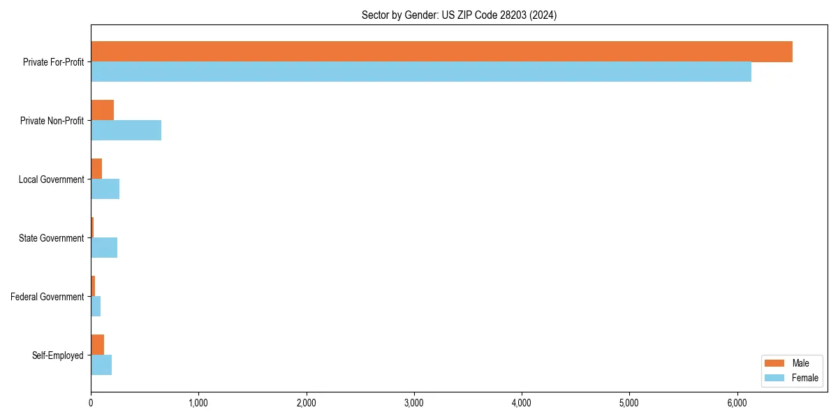 Employment sector breakdown by gender in 
