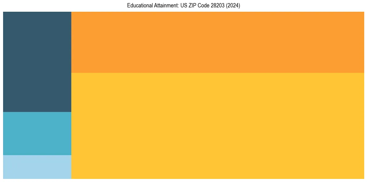 Education Treemap for  in 2024