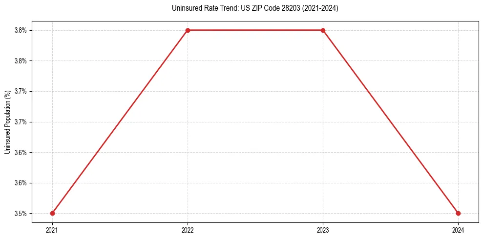 Uninsured trend chart for US ZIP Code 28203