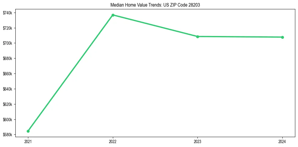 Median property value trends in 