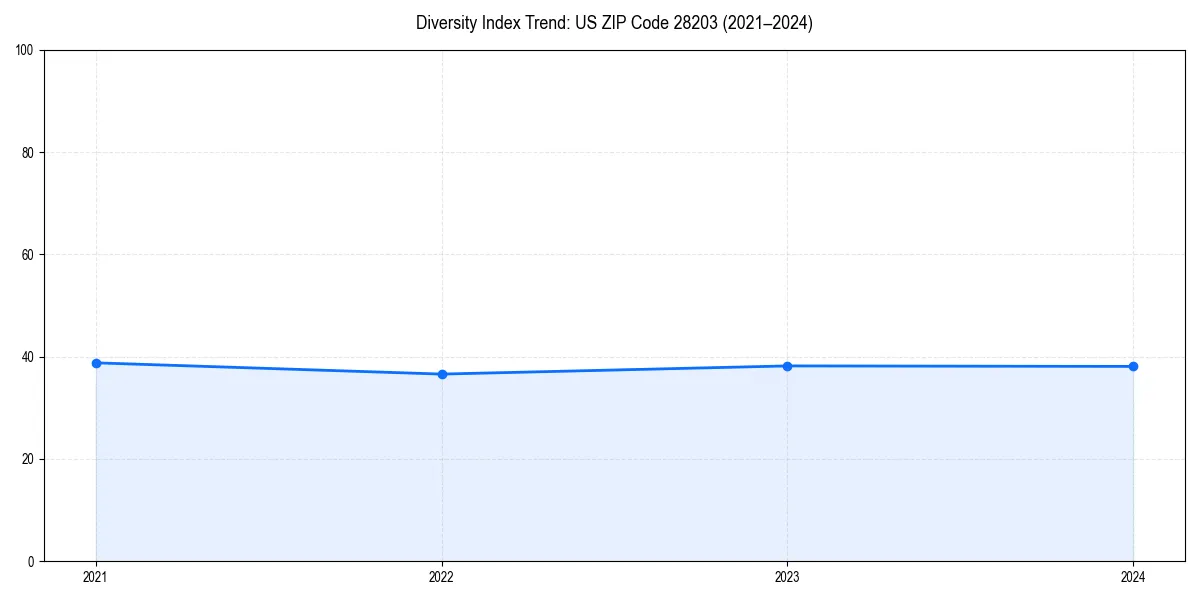 Line chart showing diversity index trends for 