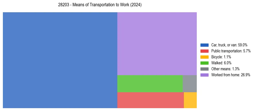 Commute modes in US ZIP Code 28203