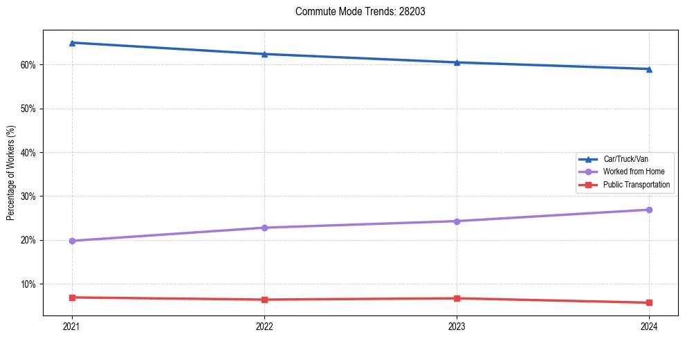 Transportation trends in US ZIP Code 28203