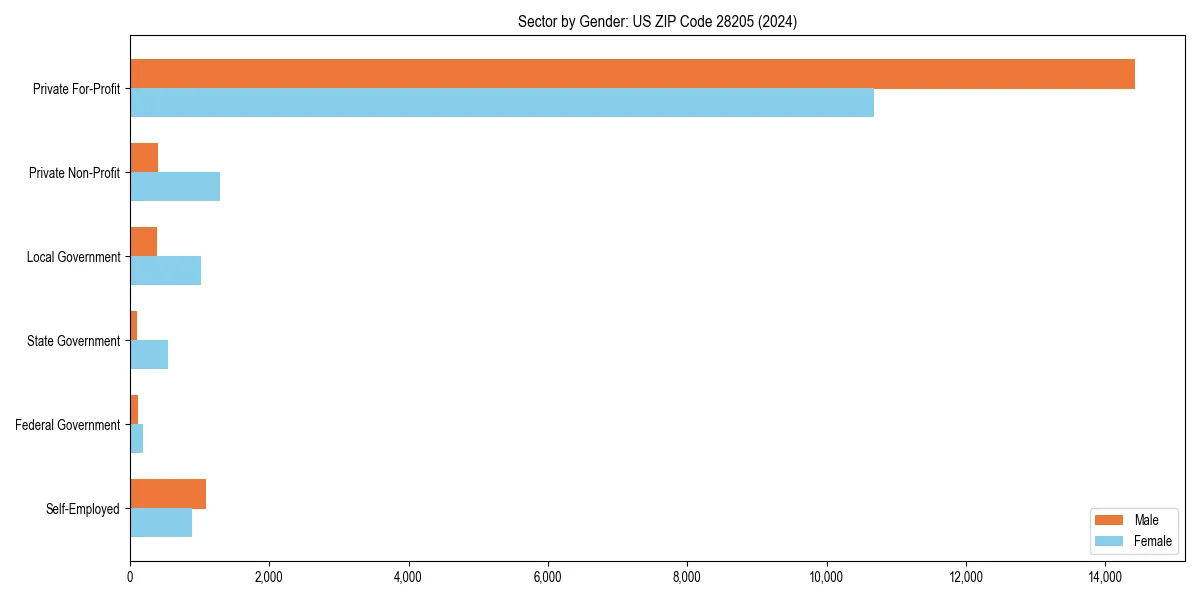 Employment sector breakdown by gender in 
