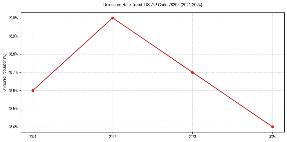 Uninsured trend chart for US ZIP Code 28205