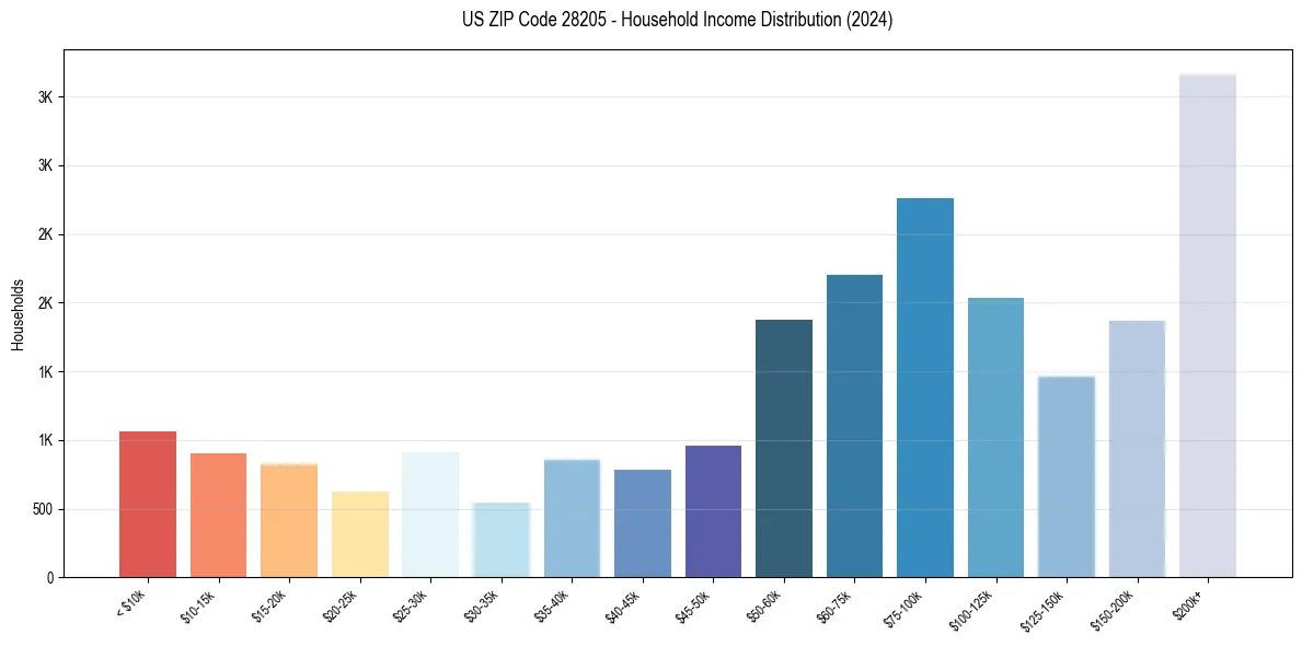 Income Distribution for 