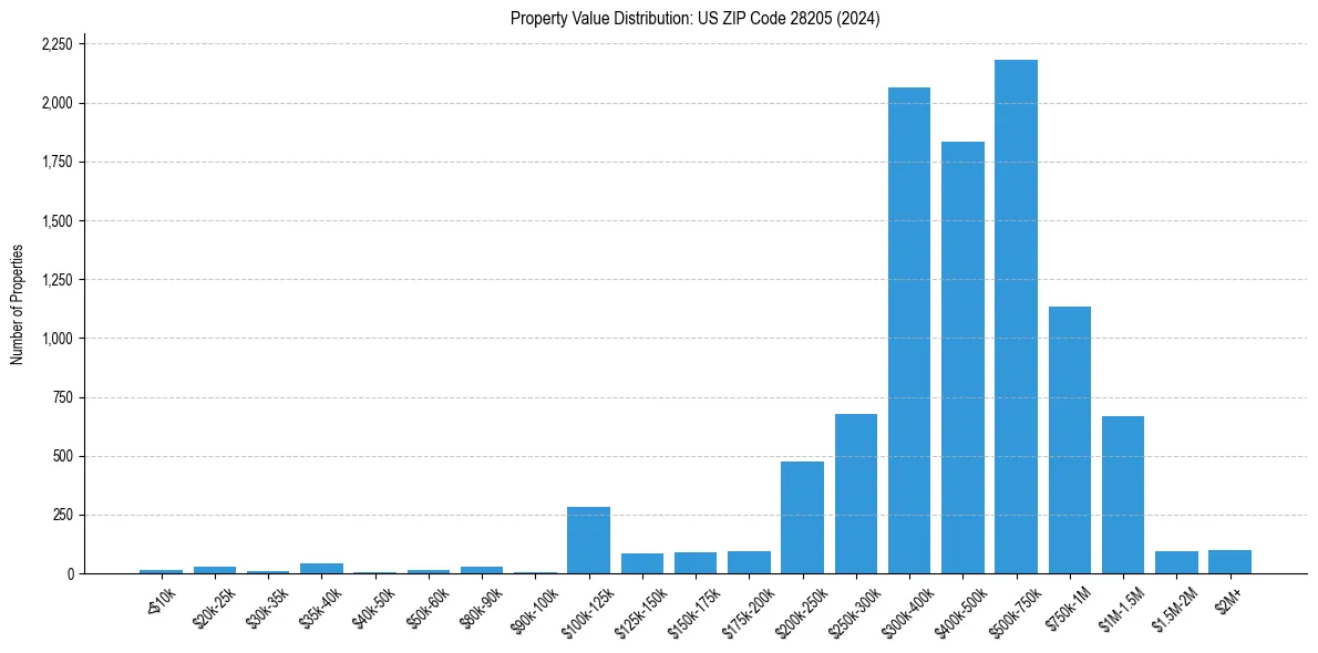 Value Distribution for 