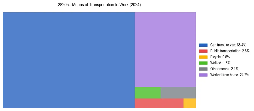 Commute modes in US ZIP Code 28205