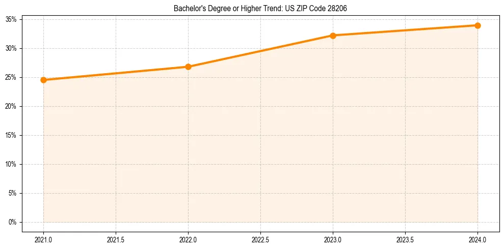 Trend chart showing bachelor degree growth in 