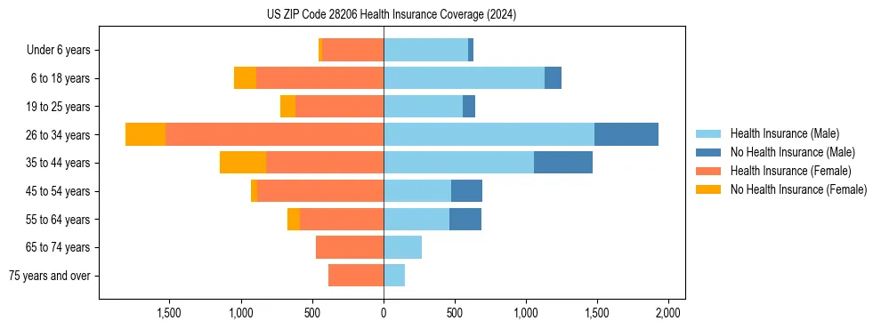 Health insurance pyramid for US ZIP Code 28206