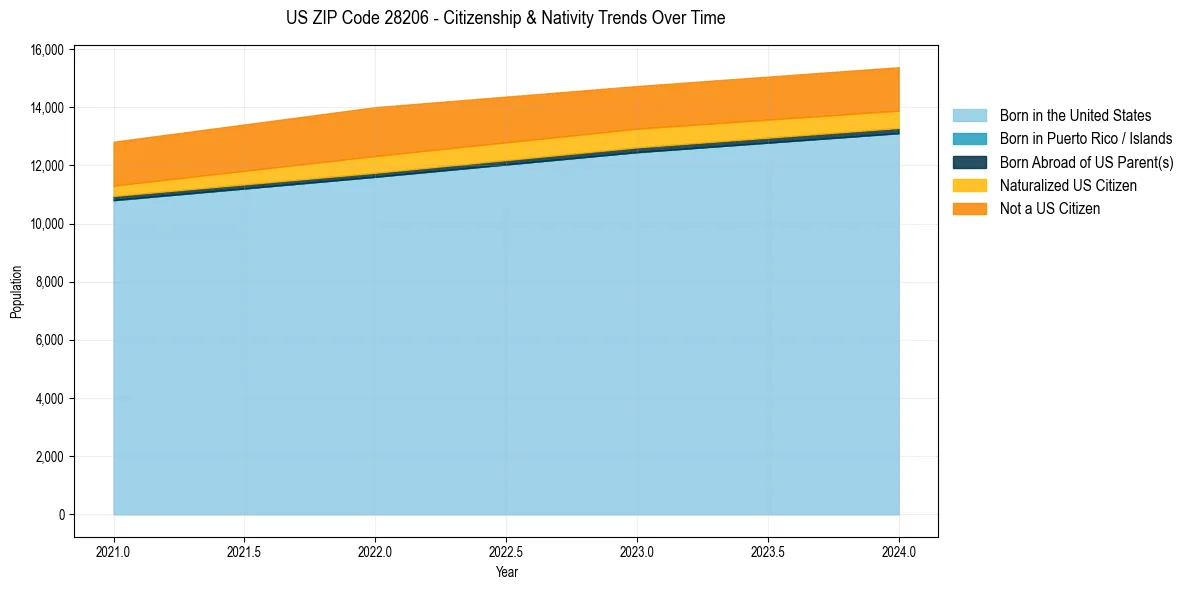 Historical nativity trends for 
